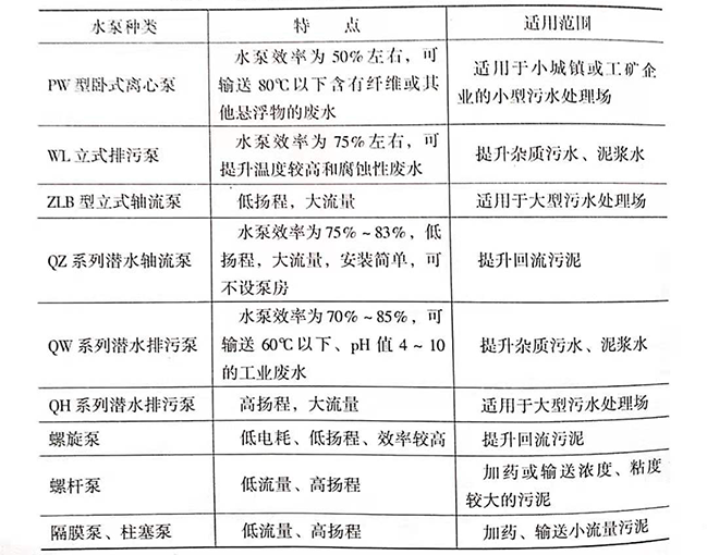 污水處理廠是如何處理污水的，污水處理廠常用水泵的種類有哪些