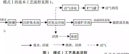 養殖污水處理工藝流程有哪些？養豬污水處理主流方法