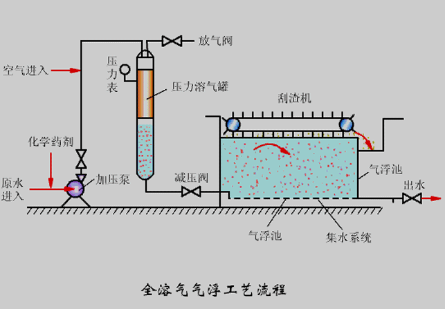 氣浮機(jī)壓力不知道該調(diào)成多少合適？看完你就懂了！02