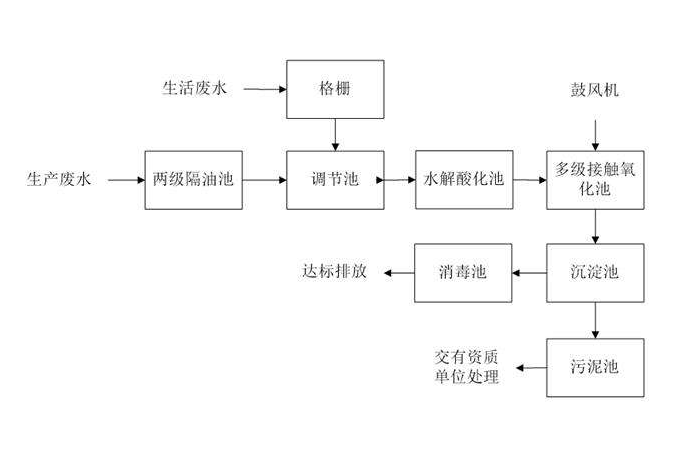 食品工業(yè)廢水處理需要用到的工藝詳解，看看你用對(duì)了嗎？