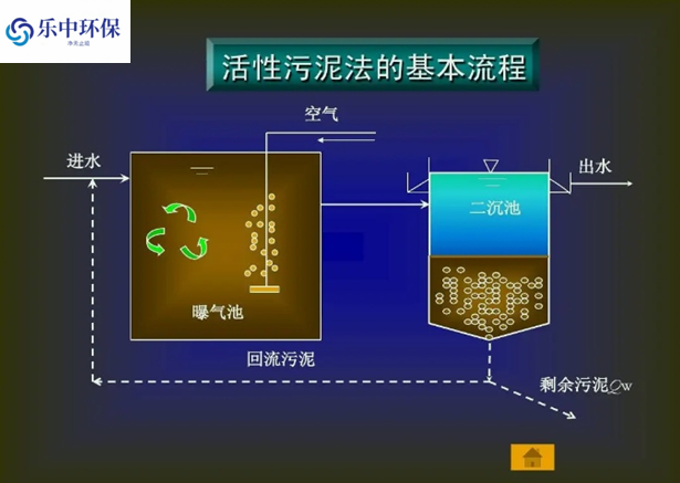 污水處理廠活性污泥法概念及用途有哪些？